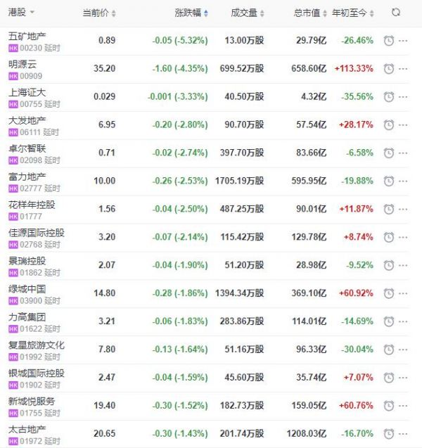 地产股收盘丨恒指收涨2.20% 恒大汽车收涨14.43%-中国网地产