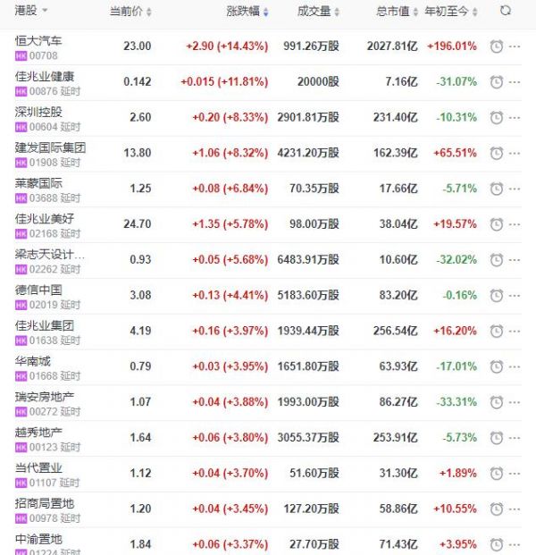 地产股收盘丨恒指收涨2.20% 恒大汽车收涨14.43%-中国网地产