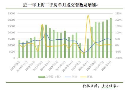 上海楼市“金九”成色十足，新房二手房成交量均创4年来新高