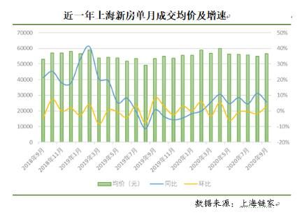 上海楼市“金九”成色十足，新房二手房成交量均创4年来新高