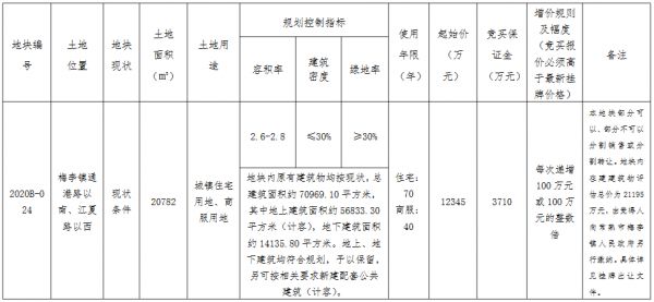 苏州市10.83亿元出让2宗商住用地 弘阳9.6亿元竞得一宗-中国网地产