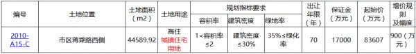 苏州市10.83亿元出让2宗商住用地 弘阳9.6亿元竞得一宗-中国网地产