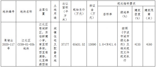 龙光8.78亿元竞得宁波市江北区一宗住宅用地 溢价率34.23%-中国网地产