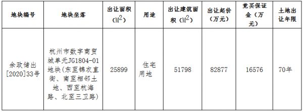 杭州市28.8亿元出让2宗地 世茂、新希望扩储-中国网地产