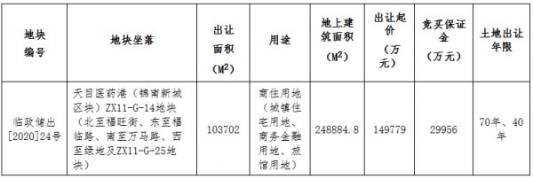 世茂18.08亿元竞得杭州市临安区一宗商住用地 溢价率20.70%-中国网地产