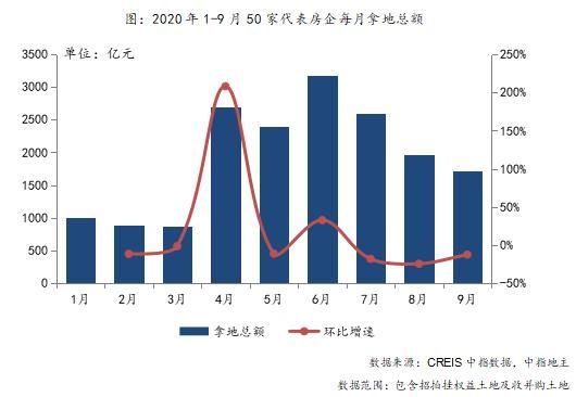 中指研究院：前9月TOP100企业拿地总额23796亿元-中国网地产