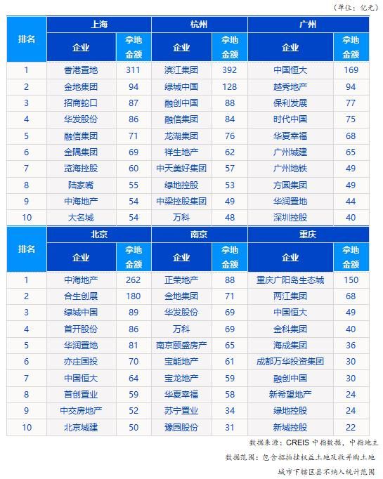 中指研究院：前9月TOP100企业拿地总额23796亿元-中国网地产