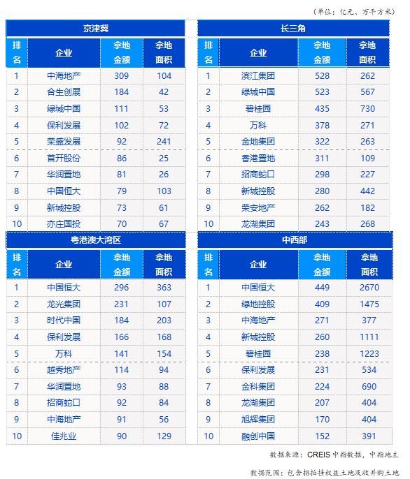 中指研究院：前9月TOP100企业拿地总额23796亿元-中国网地产