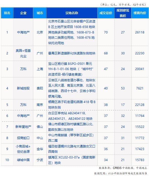 中指研究院：前9月TOP100企业拿地总额23796亿元-中国网地产