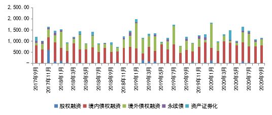 克尔瑞：9月房企融资发债总额651.44亿元 同比上升25.7%-中国网地产