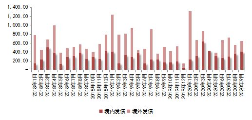 克尔瑞：9月房企融资发债总额651.44亿元 同比上升25.7%-中国网地产