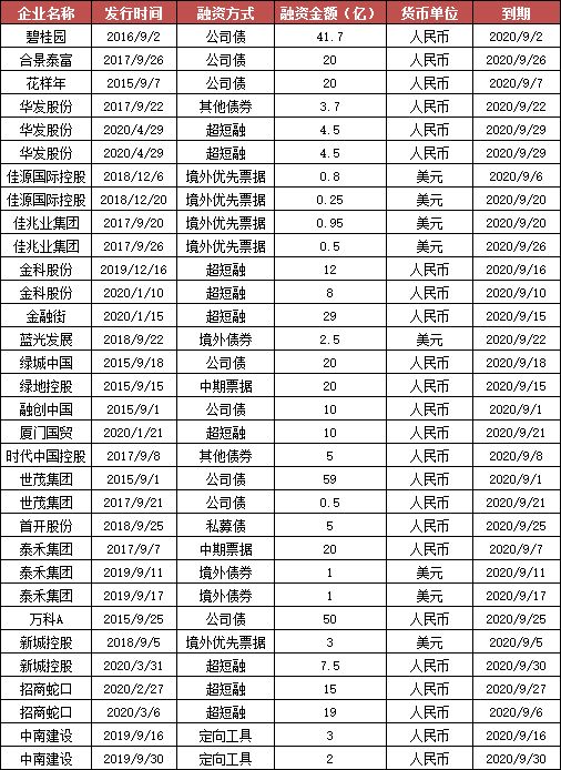 克尔瑞：9月房企融资发债总额651.44亿元 同比上升25.7%-中国网地产