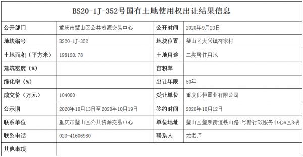 重庆市13.5亿元出让3宗地块 郎恒置业10.4亿元竞得一宗-中国网地产