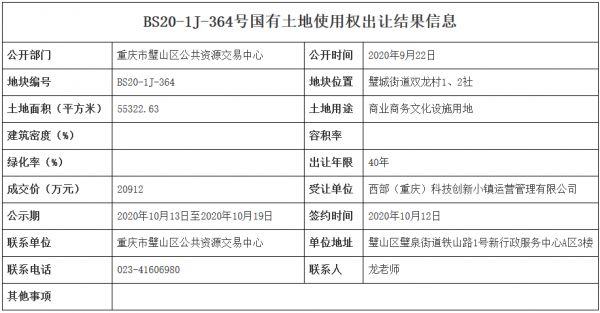 重庆市13.5亿元出让3宗地块 郎恒置业10.4亿元竞得一宗-中国网地产