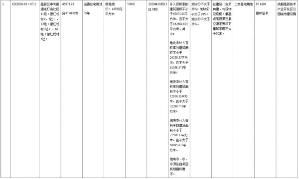 兴城投资集团27亿元竞得成都市高新区一宗住宅用地 溢价率14.48%-中国网地产