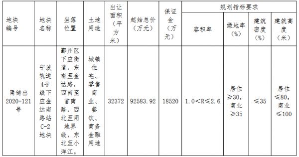 宁波市53.11亿元出让3宗地块 龙光、碧桂园各有斩获-中国网地产