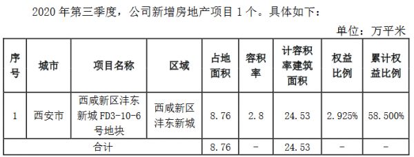 天地源：前9月商品房签约额69.18亿元 同比增80.55%-中国网地产