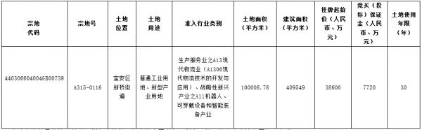 顺丰控股3.86亿元摘得深圳市宝安区一宗工业用地-中国网地产