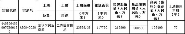 中海地产30.85亿元竞得深圳市龙华区一宗居住用地 溢价率44.97%-中国网地产