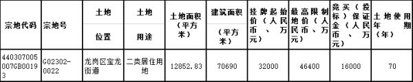 人才安居4.64亿元竞得深圳市龙岗区一宗居住用地 溢价率45%-中国网地产