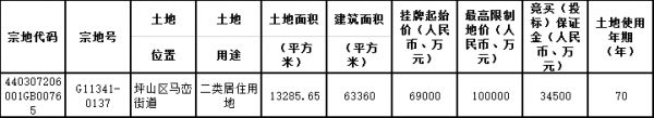 龙光10亿元竞得深圳市坪山区一宗居住用地 溢价率44.93%-中国网地产