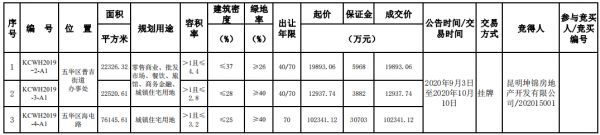 蓝光发展13.52亿元摘得昆明市3宗地块-中国网地产