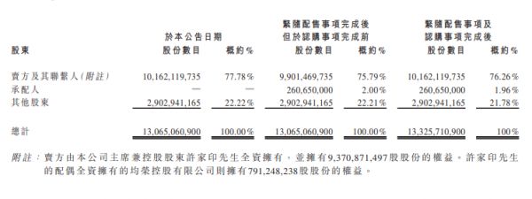 中国恒大：拟每股16.50港元价格配售新股 募集资金43亿港元-中国网地产