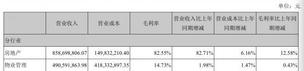 资料来源：深物业2020半年报