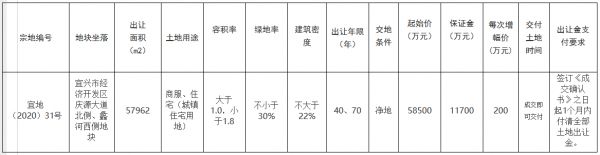 弘阳6.39亿元竞得无锡宜兴市一宗商住用地 溢价率9.23%-中国网地产