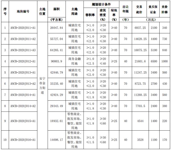 融创11.38亿元摘昆明安宁市14宗地 或为雁来湖小镇后续用地-中国网地产