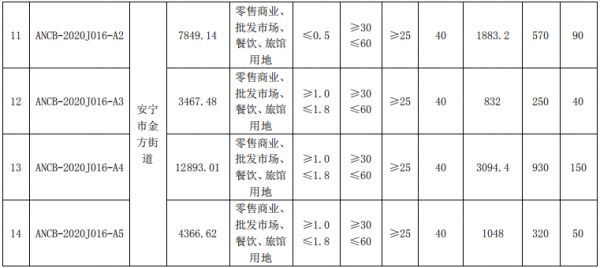 融创11.38亿元摘昆明安宁市14宗地 或为雁来湖小镇后续用地-中国网地产