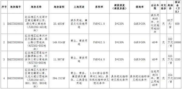 南昌市22.39亿元出让6宗地块 新城控股、保利各有斩获-中国网地产