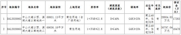 南昌市22.39亿元出让6宗地块 新城控股、保利各有斩获-中国网地产