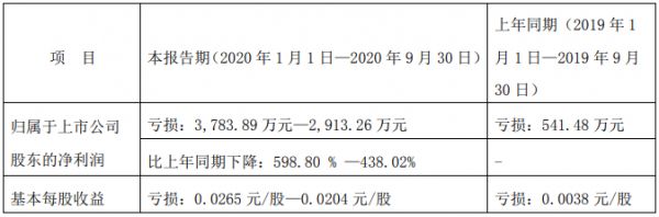 海航投资：预计前三季度归属股东净亏损3783.89万元-2913.26万元-中国网地产