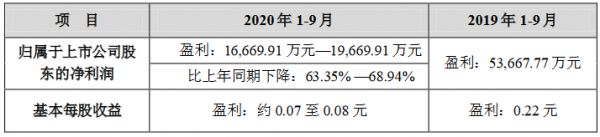 顺发恒业：预计前三季度归属股东净利润同比降63.35%-68.94%-中国网地产