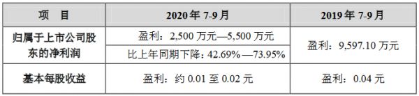 顺发恒业：预计前三季度归属股东净利润同比降63.35%-68.94%-中国网地产