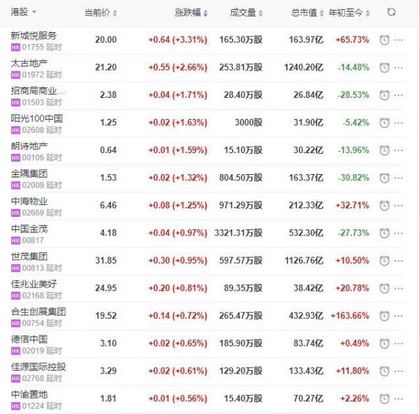 地产股收盘丨恒指收涨0.07% 时代邻里领跌物业股 雅生活、建业新生活、金融街物业跌幅超4%-中国网地产