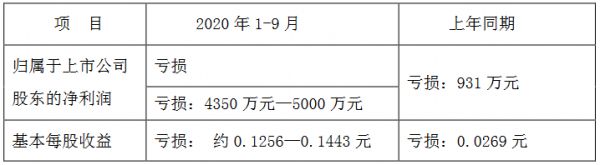 全新好：预计前三季度净亏损4350万元—5000万元-中国网地产