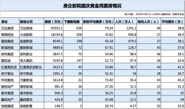 透市|年度票房破百亿 房企影院国庆档分化加剧-中国网地产