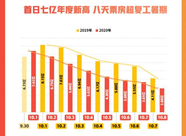 透市|年度票房破百亿 房企影院国庆档分化加剧-中国网地产