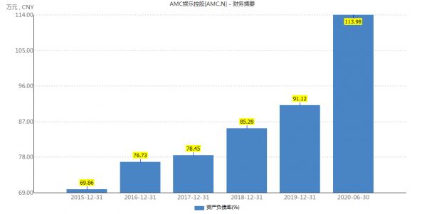 企示录 | 万达旗下院线AMC流动性告急 现金即将耗尽-中国网地产