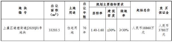 上坤2.55亿元竞得绍兴市上虞区一宗住宅用地 溢价34.99% 配建人才住房800㎡-中国网地产