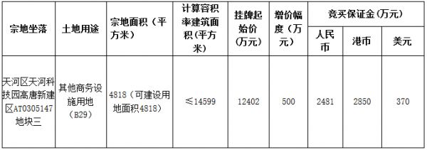 广州市24.7亿元出让4宗地块 雅居乐18.78亿元摘得一宗-中国网地产