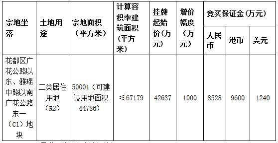 中电置业4.26亿元摘得广州市花都区一宗居住用地 楼面价6346元/㎡-中国网地产