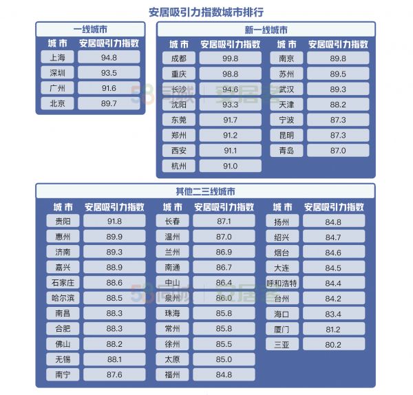 58同城、安居客聚焦城市人才安居吸引力：新一线城市收入房价平衡度高-中国网地产