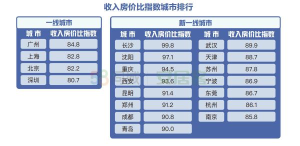 58同城、安居客聚焦城市人才安居吸引力：新一线城市收入房价平衡度高-中国网地产