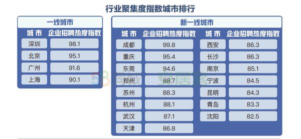 58同城、安居客聚焦城市人才安居吸引力：新一线城市收入房价平衡度高-中国网地产