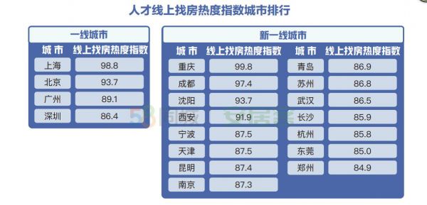 58同城、安居客聚焦城市人才安居吸引力：新一线城市收入房价平衡度高-中国网地产