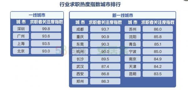 58同城、安居客聚焦城市人才安居吸引力：新一线城市收入房价平衡度高-中国网地产