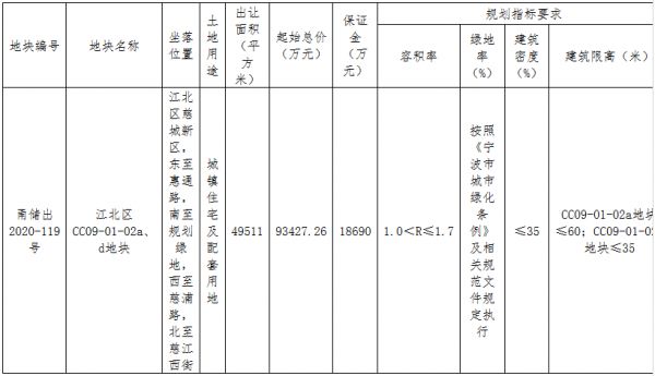 龙光12.38亿元竞得宁波市江北区一宗住宅用地 溢价率32.54%-中国网地产